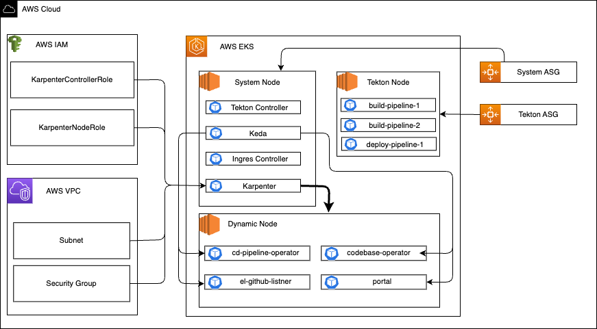 Architecture diagram