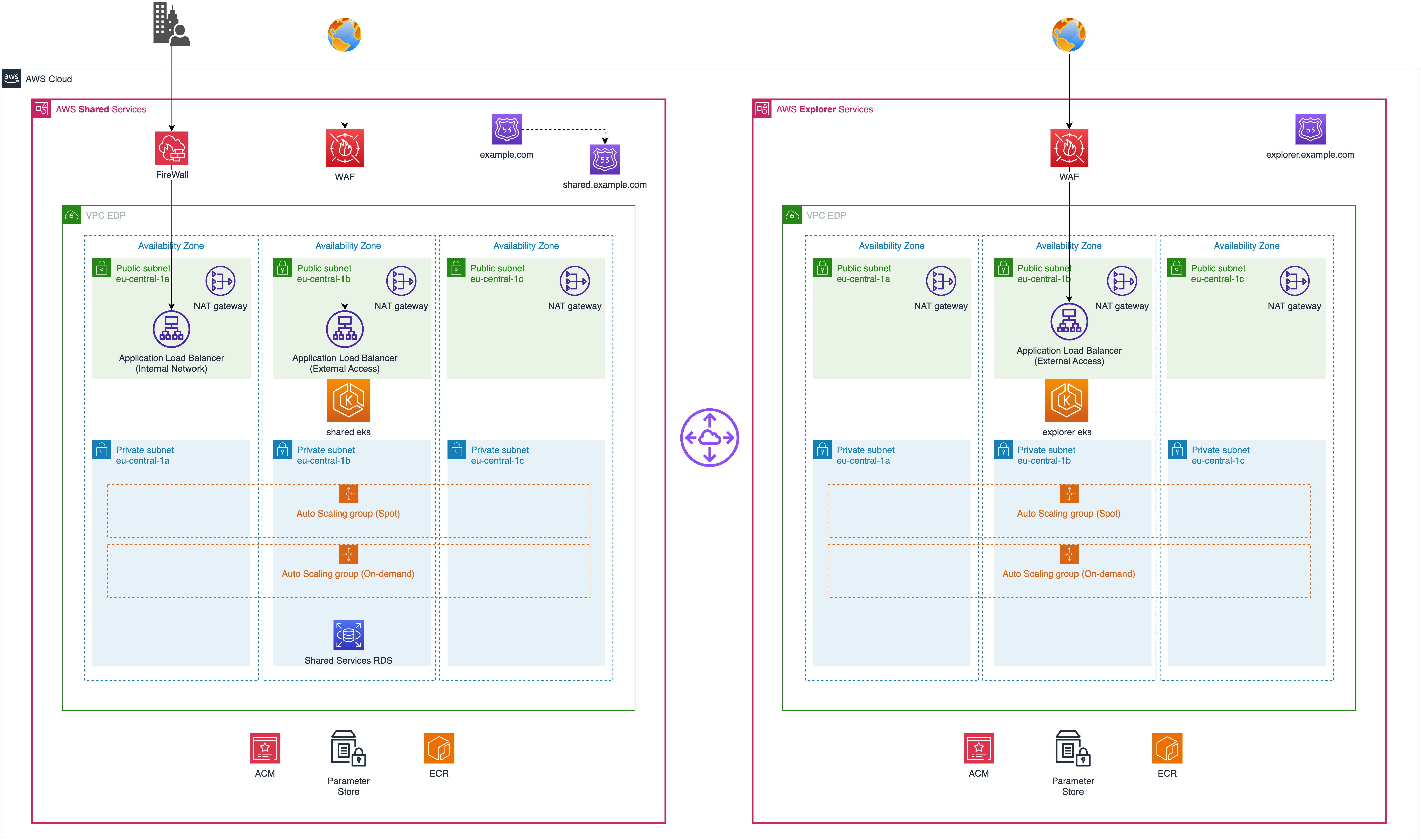 KubeRocketCI Deployment Diagram on AWS