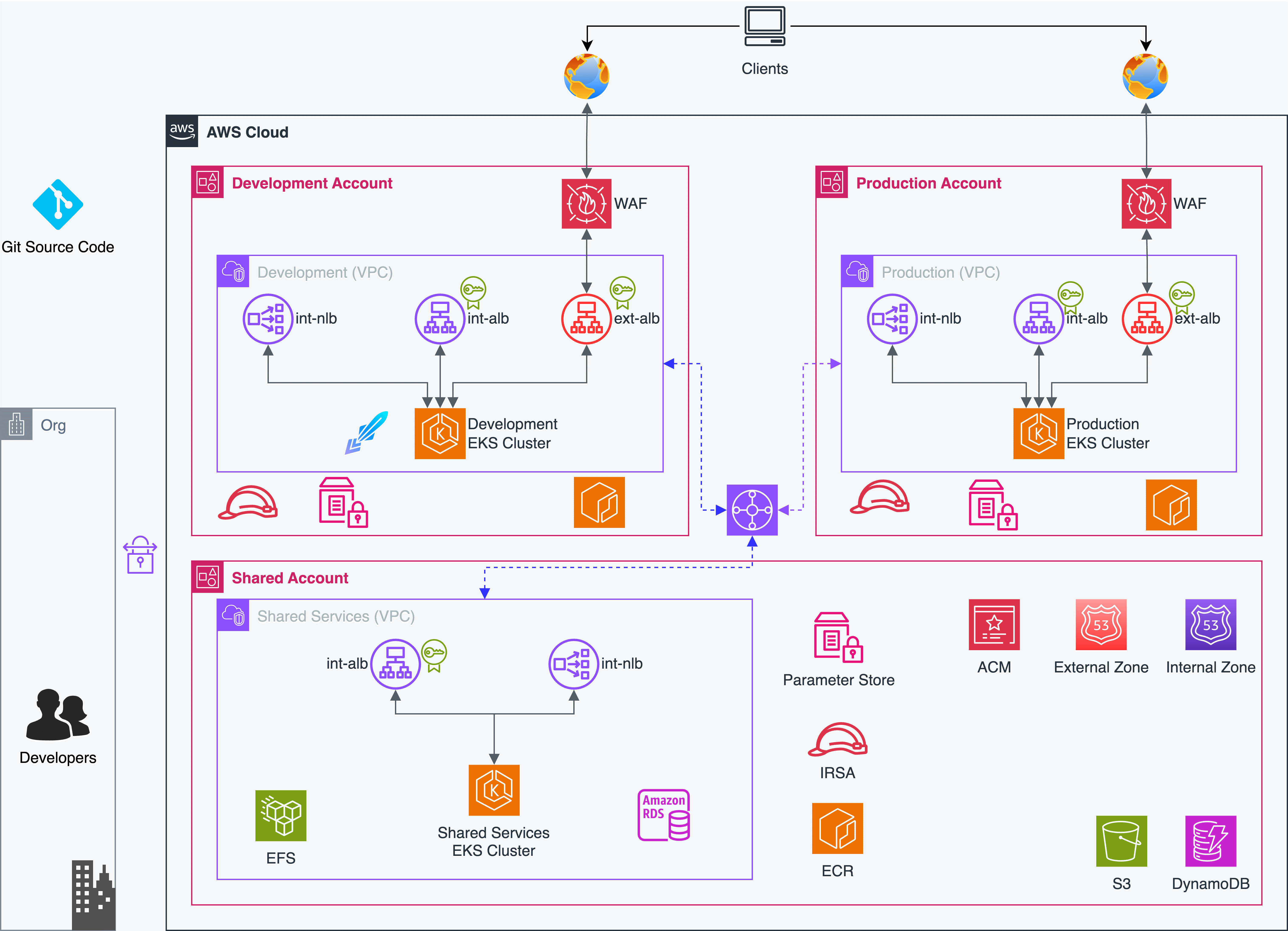 KubeRocketCI Reference Architecture on AWS