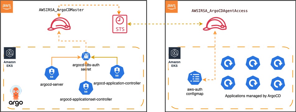 ArgoCD IRSA access model