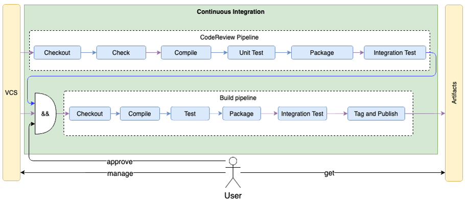 KubeRocketCI CI pipeline