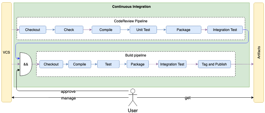 KubeRocketCI CI pipeline