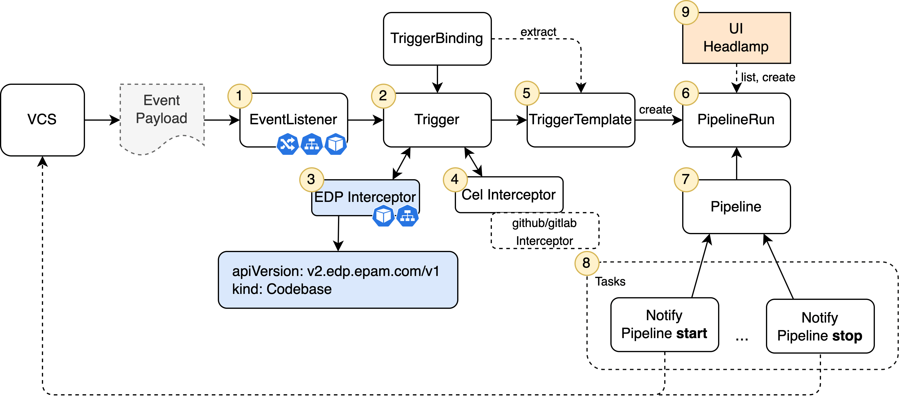 Component view for the Tekton on KubeRocketCI