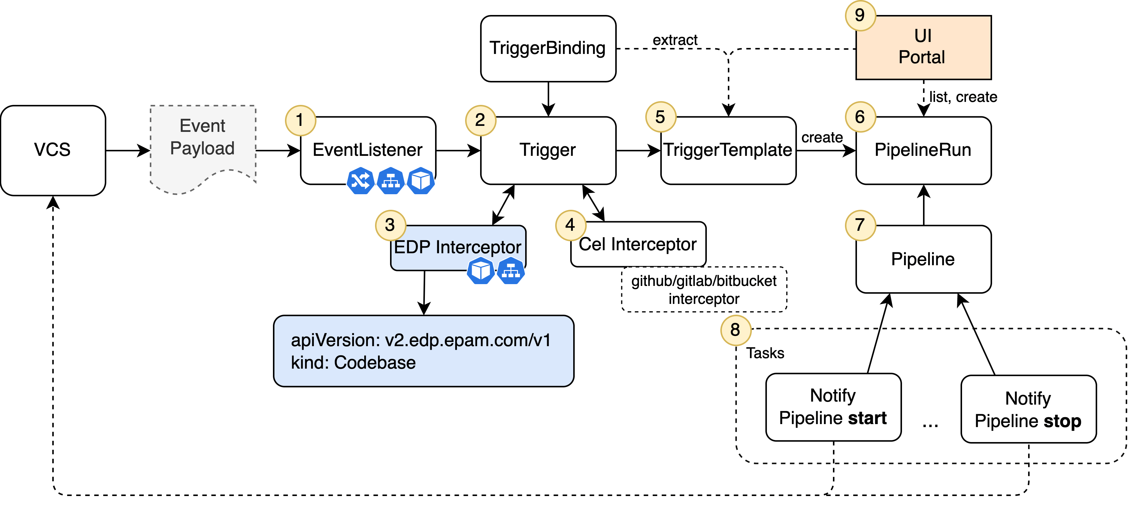 Component view for the Tekton on KubeRocketCI