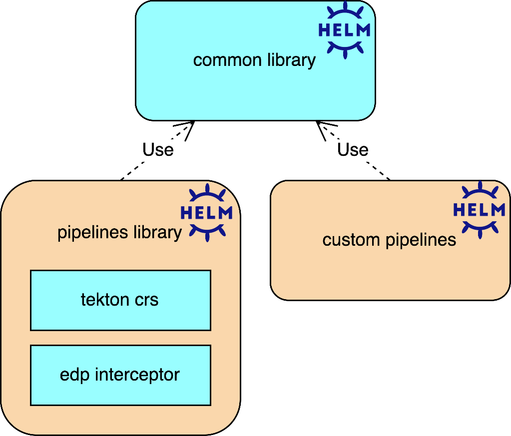 Edp-tekton components diagram