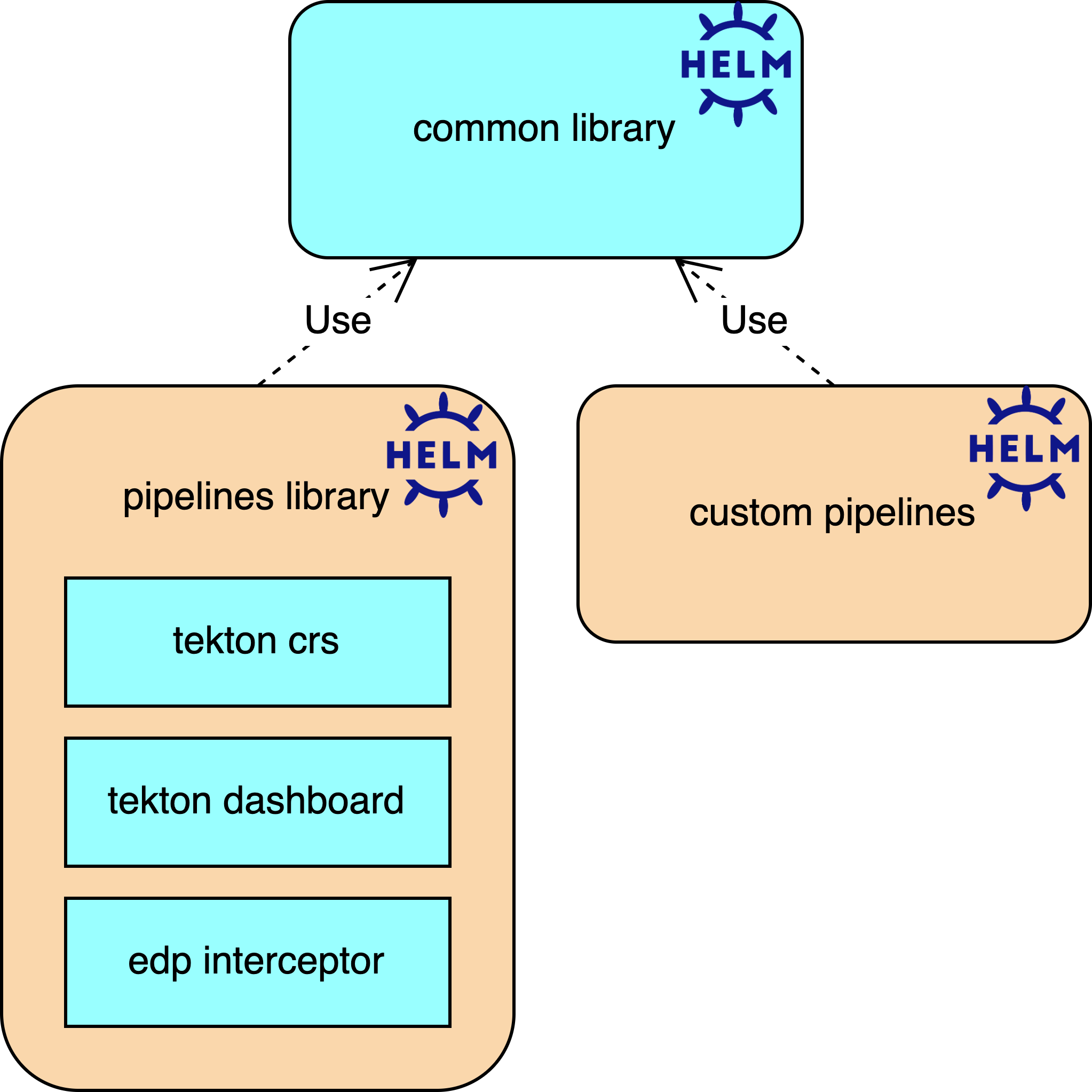 Edp-tekton components diagram