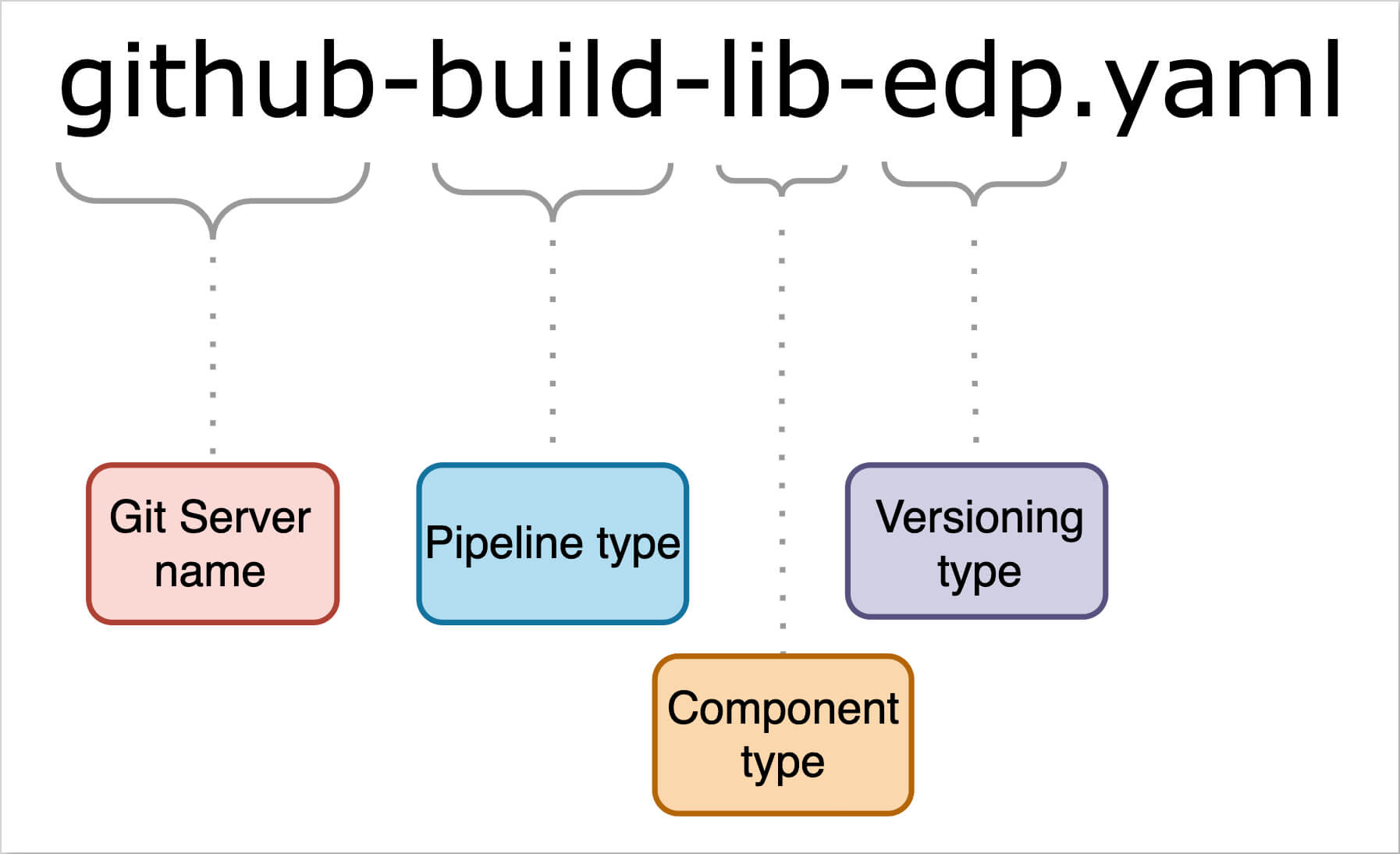 Pipeline Templates