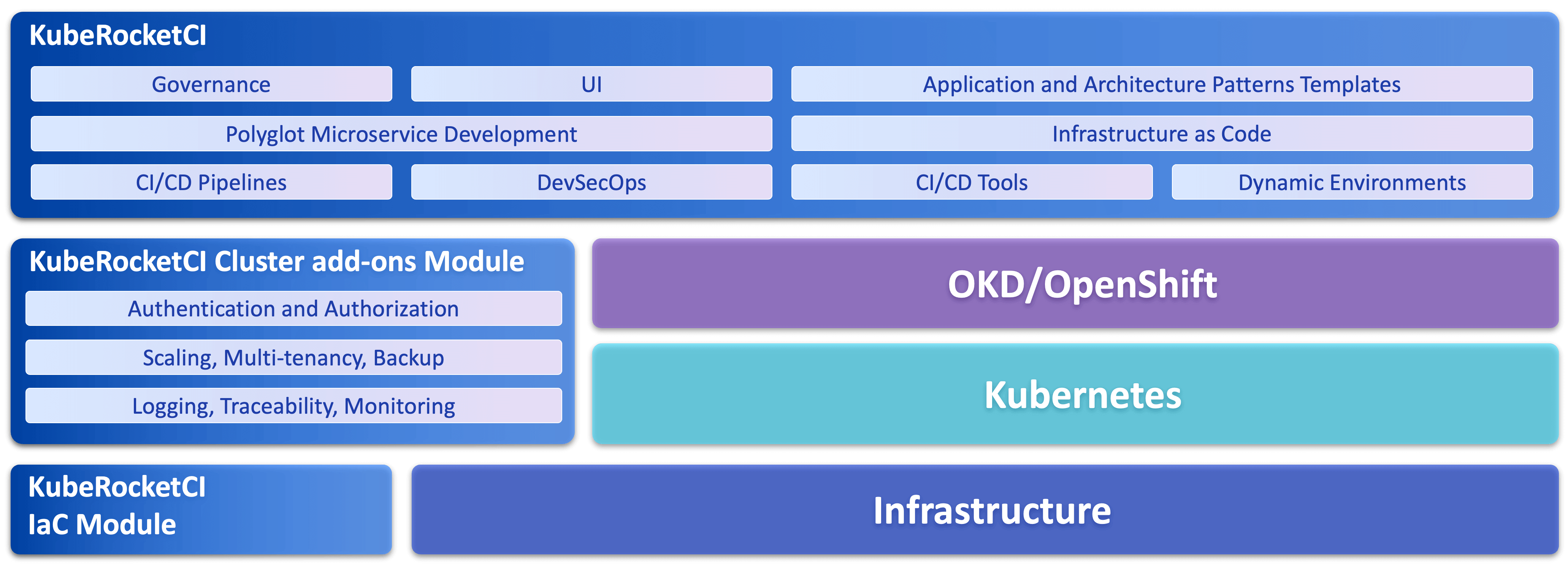 KubeRocketCI Modules