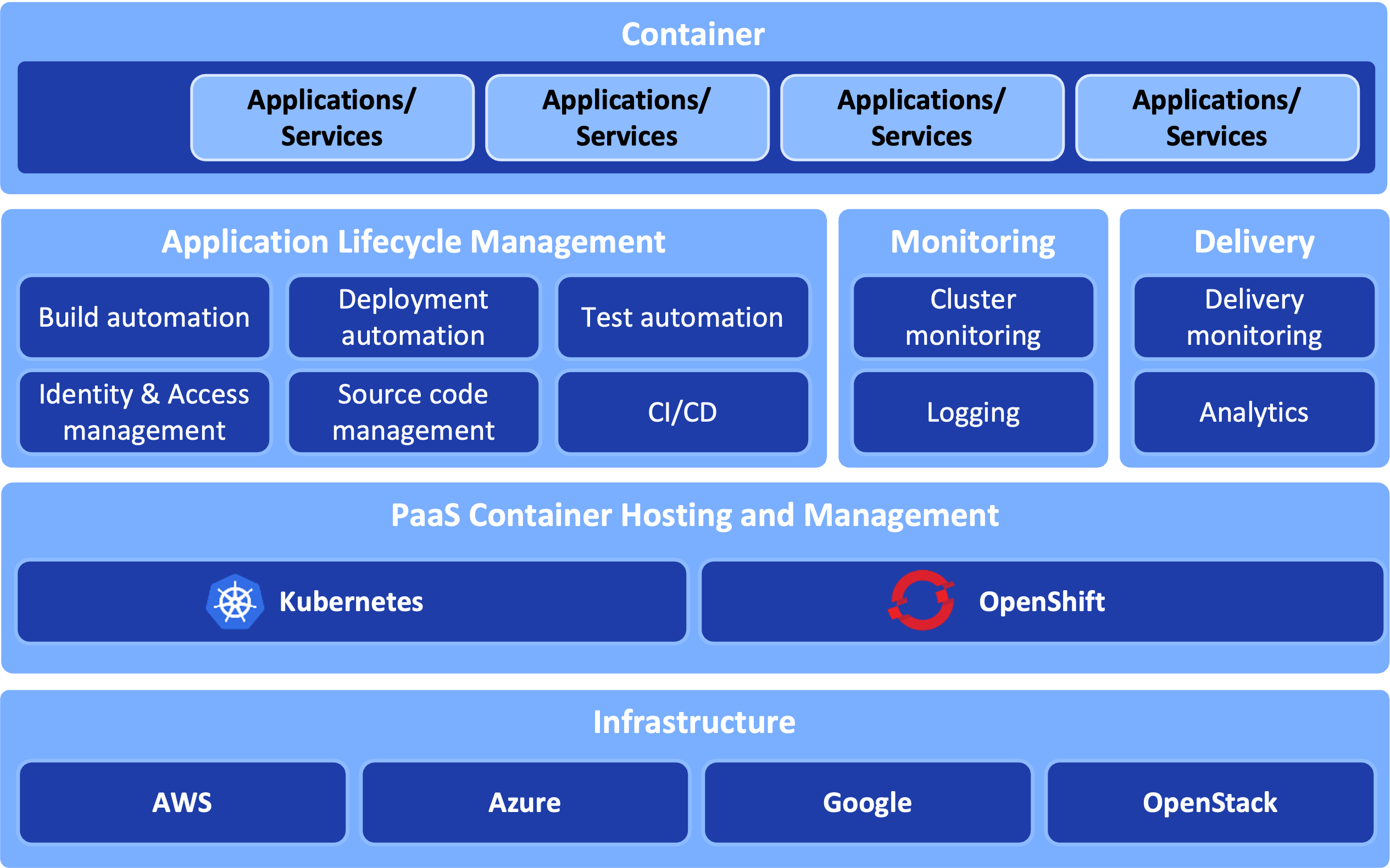 KubeRocketCI technology stack