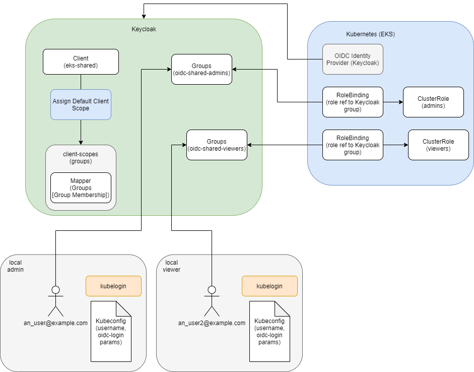 EKS Keycloak OIDC