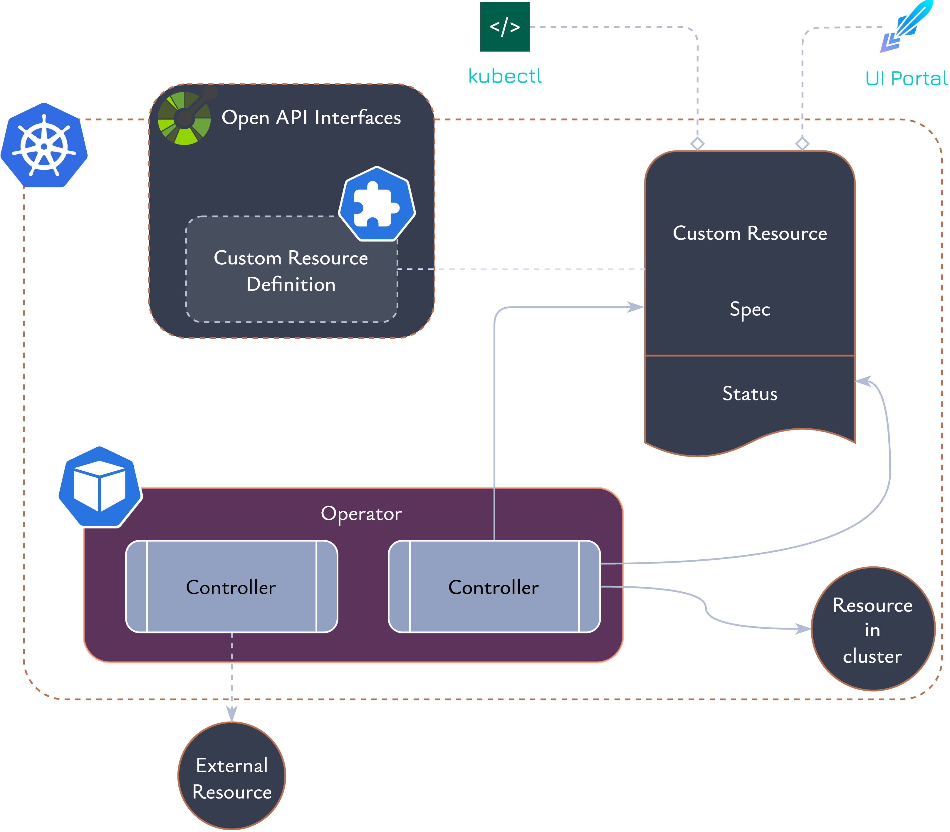 Kubernetes Operator