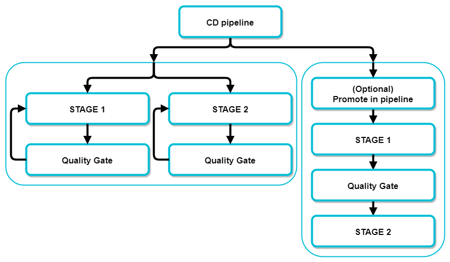 Quality gate promote a scheme