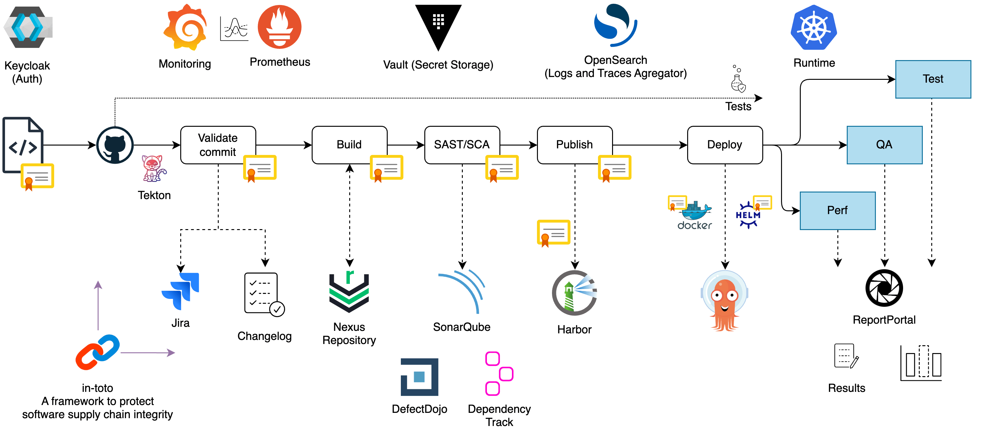 KubeRocketCI CI/CD Pipeline